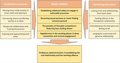 Relationship and Alliance Formation Processes in Psychotherapy: A Dual-Perspective Qualitative Study